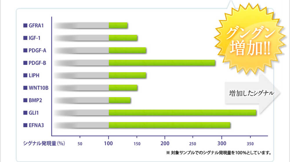 シグナルがグングン増加！