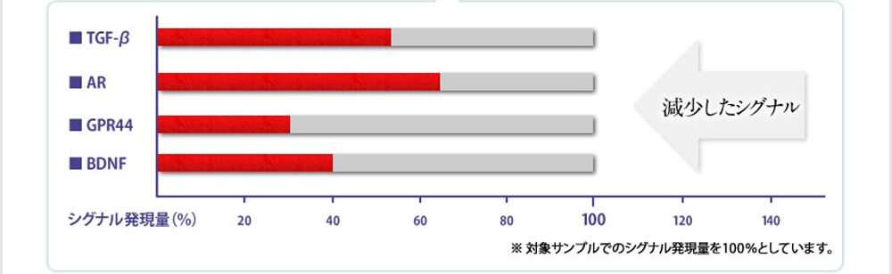 減少したシグナル