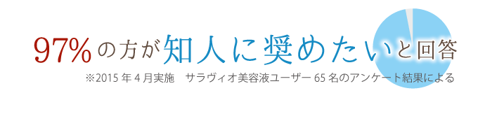 97％の方が知人に奨めたいと回答