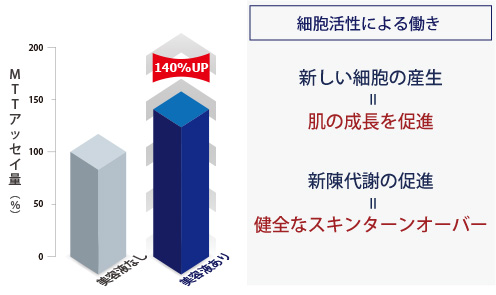 細胞活性による働き