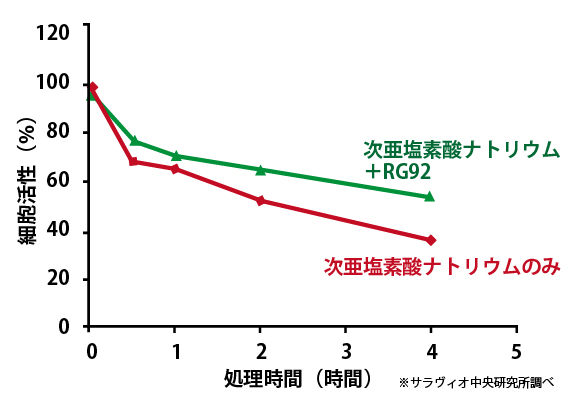 温泉藻類RG92は塩素ダメージを受けた皮膚細胞を約16％活性させる