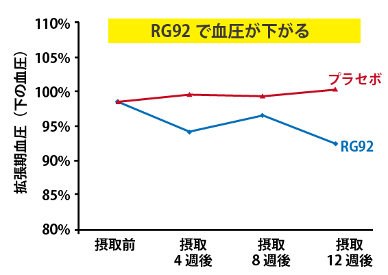 皮膚細胞に塩素とRG92を添加した細胞の方が、およそ16％活性