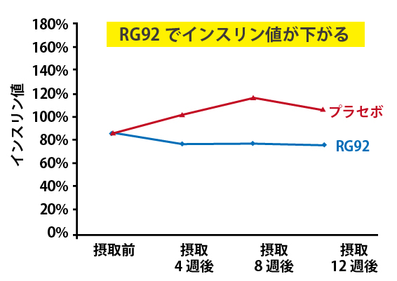 皮膚細胞に塩素とRG92を添加した細胞の方が、およそ16％活性