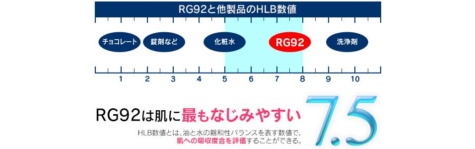RG92は肌に最もなじみやすいHLB値7.5