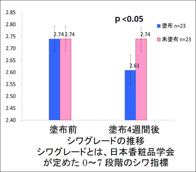 加水分解カボス果皮エキスのシワ改善効果