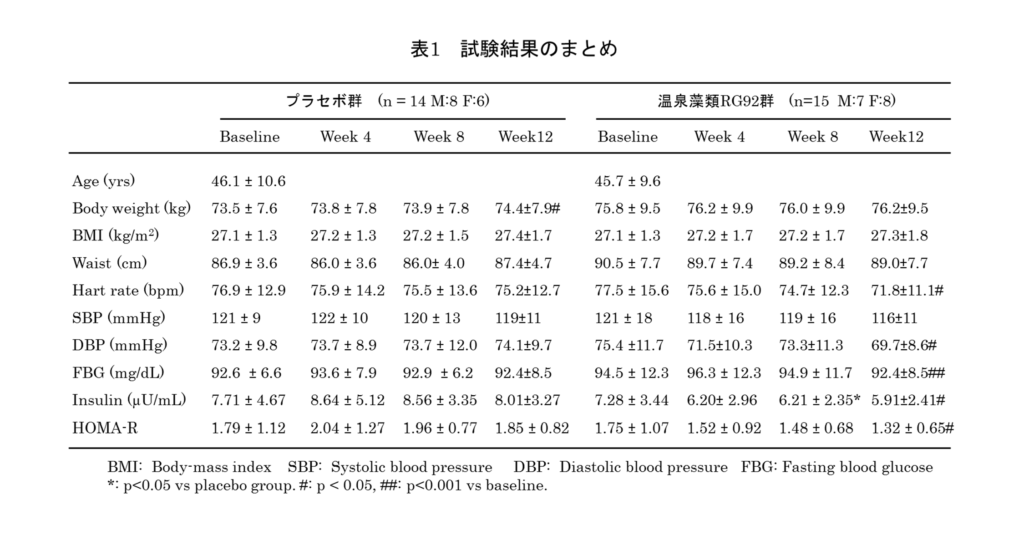 試験結果のまとめ