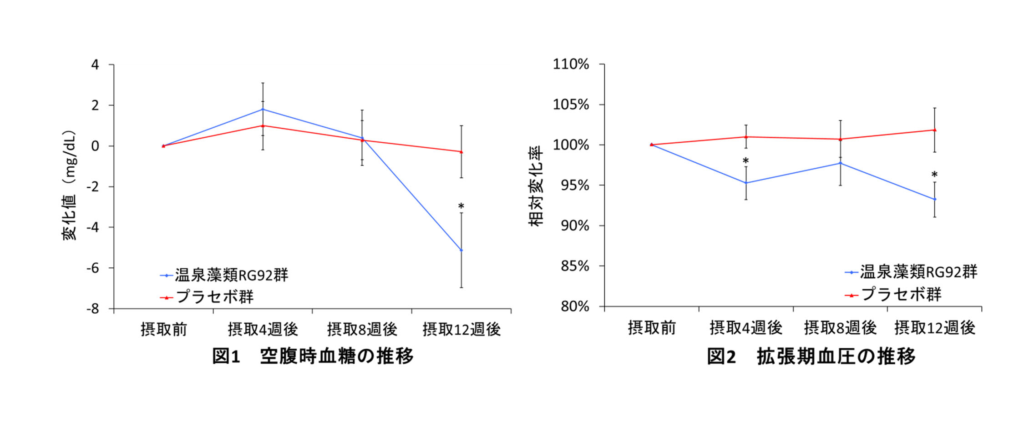 空腹時血糖の推移、拡張期血圧の推移