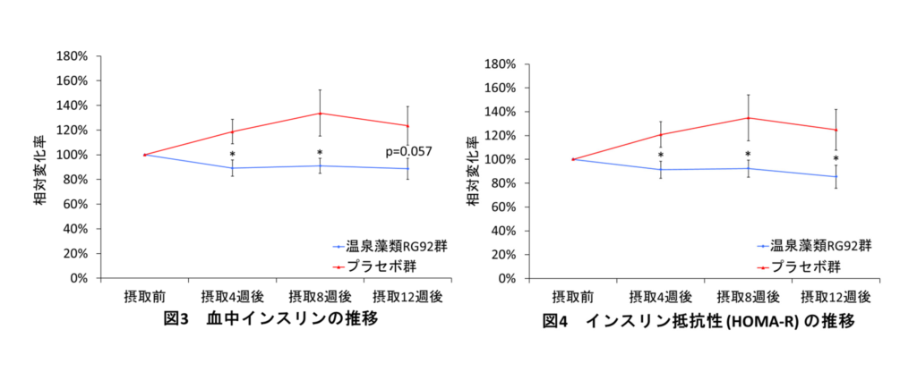 血中インスリンの推移、インスリン抵抗性