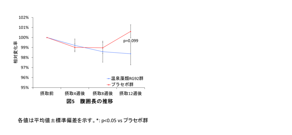 腹囲長の推移