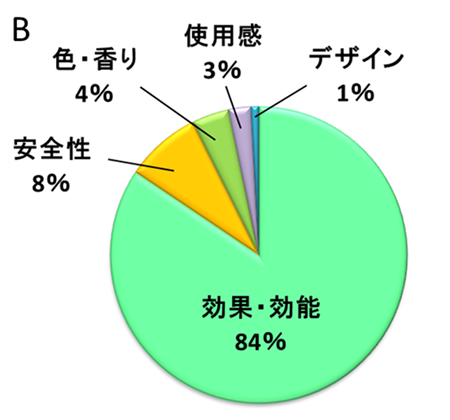 （B）アンケート調査結果「温泉商品に期待するもの」