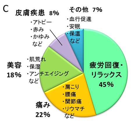 （C）期待する効果・効能の内訳