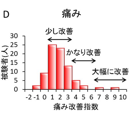 （D）温泉藻類RG92配合ローションの効果