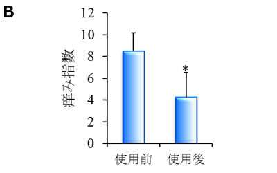 B) 痒みレベルを10段階で評価した。*, p < 0.05. 